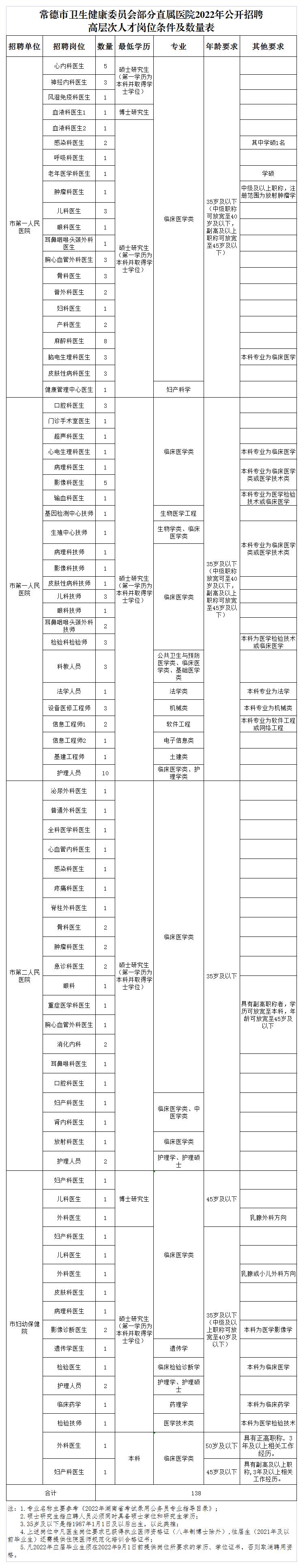 招聘岗位表