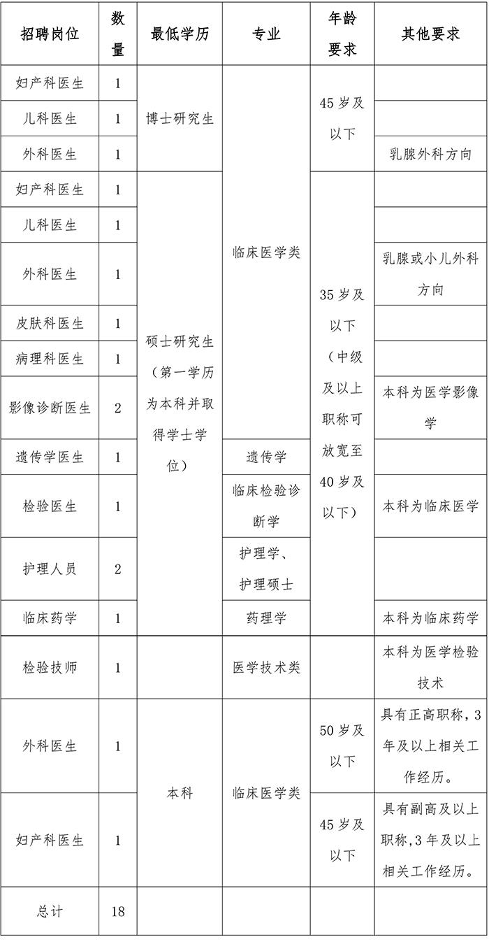 常德市2022年妇幼保健院招聘高层次人才公告