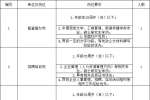 岳阳国企招聘：交通建设投资集团有限公司招聘15人