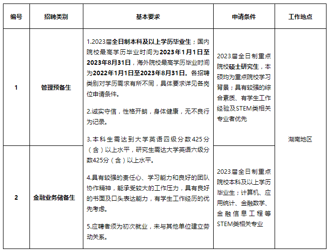 湖南银行招聘
