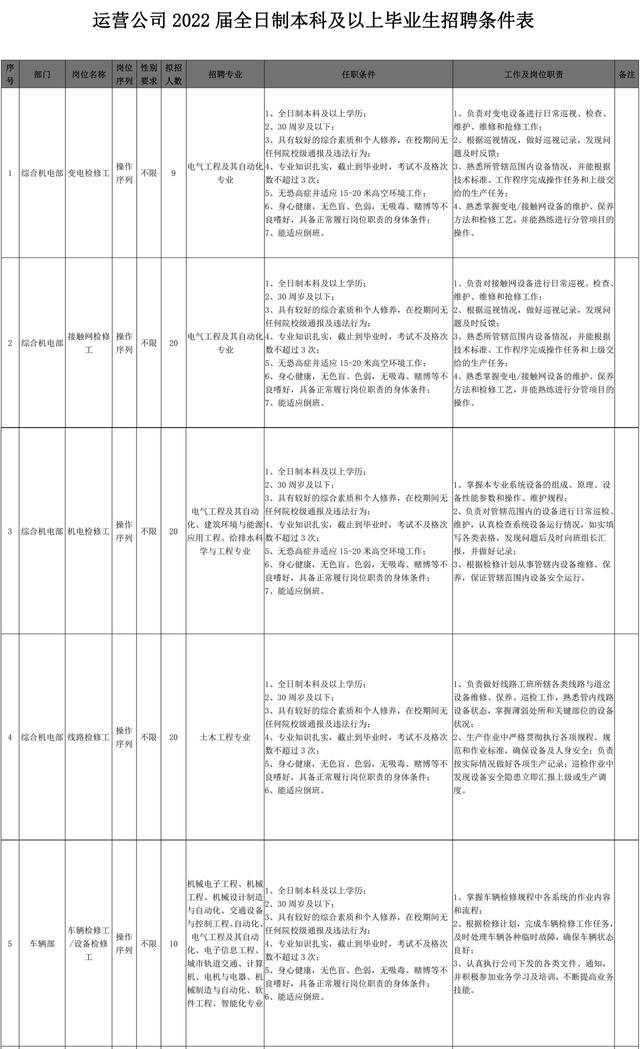 2022长沙轨道交通运营公司招聘
